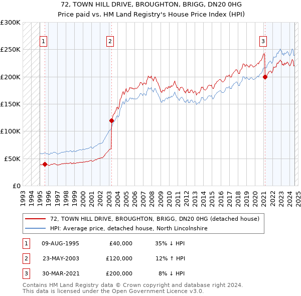 72, TOWN HILL DRIVE, BROUGHTON, BRIGG, DN20 0HG: Price paid vs HM Land Registry's House Price Index