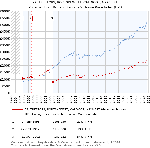 72, TREETOPS, PORTSKEWETT, CALDICOT, NP26 5RT: Price paid vs HM Land Registry's House Price Index