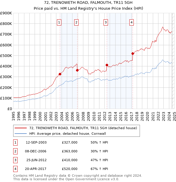 72, TRENOWETH ROAD, FALMOUTH, TR11 5GH: Price paid vs HM Land Registry's House Price Index