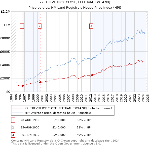 72, TREVITHICK CLOSE, FELTHAM, TW14 9XJ: Price paid vs HM Land Registry's House Price Index