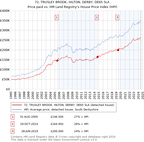 72, TRUSLEY BROOK, HILTON, DERBY, DE65 5LA: Price paid vs HM Land Registry's House Price Index