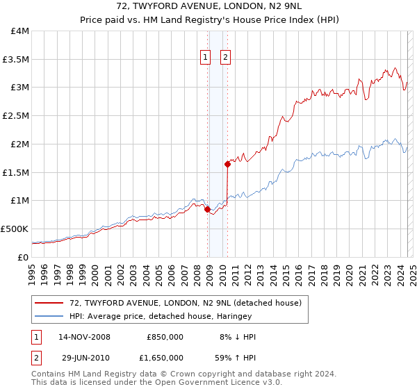 72, TWYFORD AVENUE, LONDON, N2 9NL: Price paid vs HM Land Registry's House Price Index