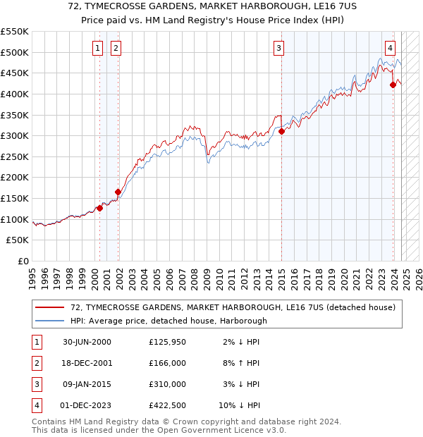 72, TYMECROSSE GARDENS, MARKET HARBOROUGH, LE16 7US: Price paid vs HM Land Registry's House Price Index