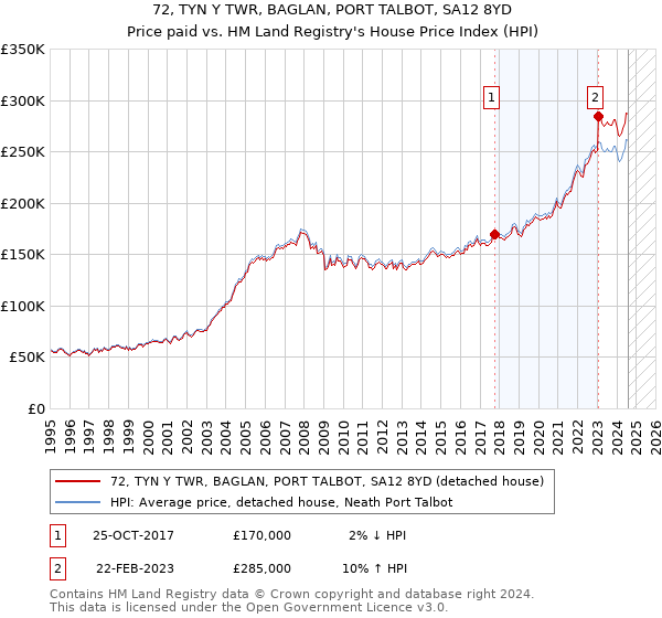 72, TYN Y TWR, BAGLAN, PORT TALBOT, SA12 8YD: Price paid vs HM Land Registry's House Price Index