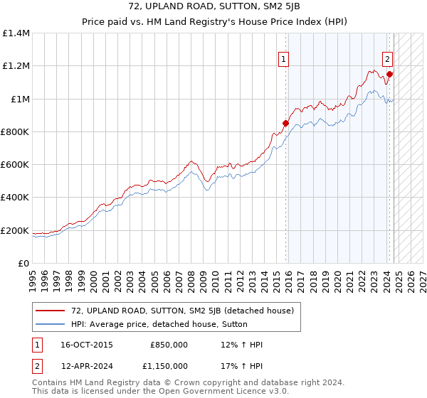 72, UPLAND ROAD, SUTTON, SM2 5JB: Price paid vs HM Land Registry's House Price Index