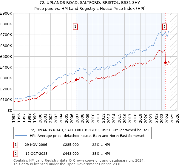 72, UPLANDS ROAD, SALTFORD, BRISTOL, BS31 3HY: Price paid vs HM Land Registry's House Price Index