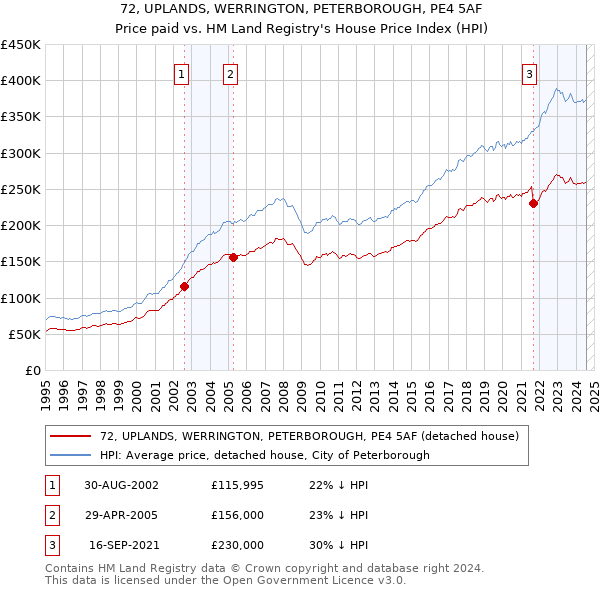 72, UPLANDS, WERRINGTON, PETERBOROUGH, PE4 5AF: Price paid vs HM Land Registry's House Price Index