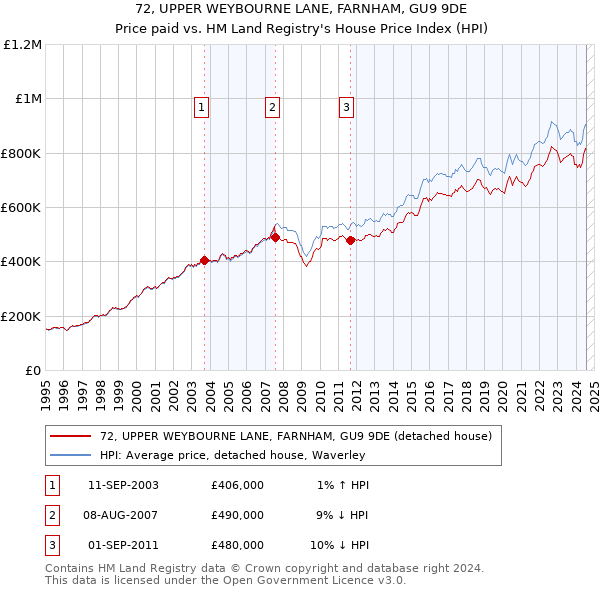 72, UPPER WEYBOURNE LANE, FARNHAM, GU9 9DE: Price paid vs HM Land Registry's House Price Index