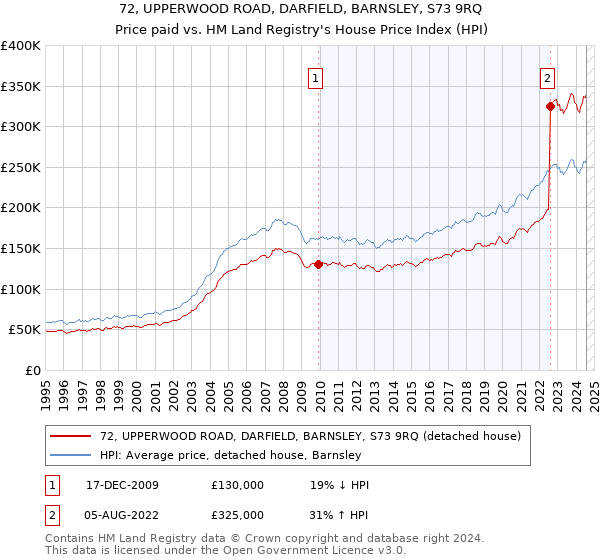 72, UPPERWOOD ROAD, DARFIELD, BARNSLEY, S73 9RQ: Price paid vs HM Land Registry's House Price Index