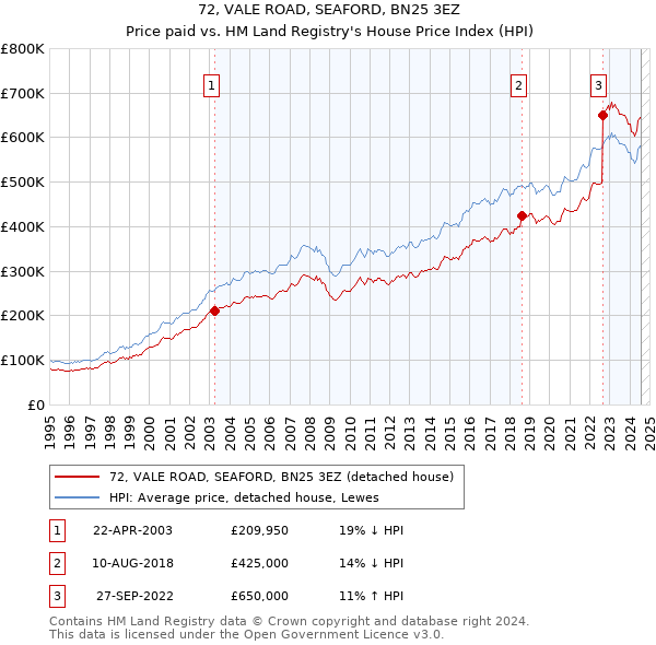 72, VALE ROAD, SEAFORD, BN25 3EZ: Price paid vs HM Land Registry's House Price Index