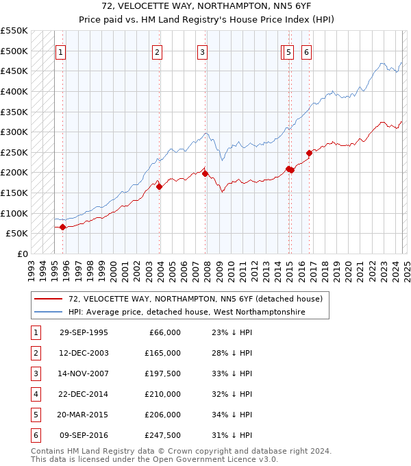 72, VELOCETTE WAY, NORTHAMPTON, NN5 6YF: Price paid vs HM Land Registry's House Price Index