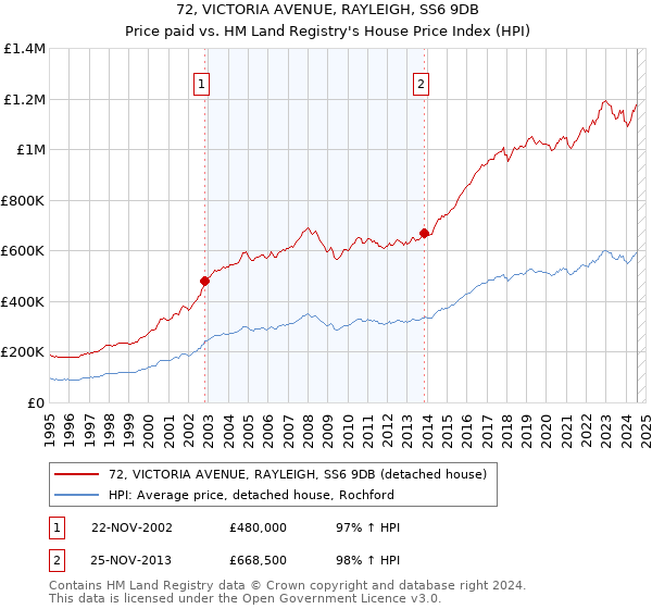 72, VICTORIA AVENUE, RAYLEIGH, SS6 9DB: Price paid vs HM Land Registry's House Price Index