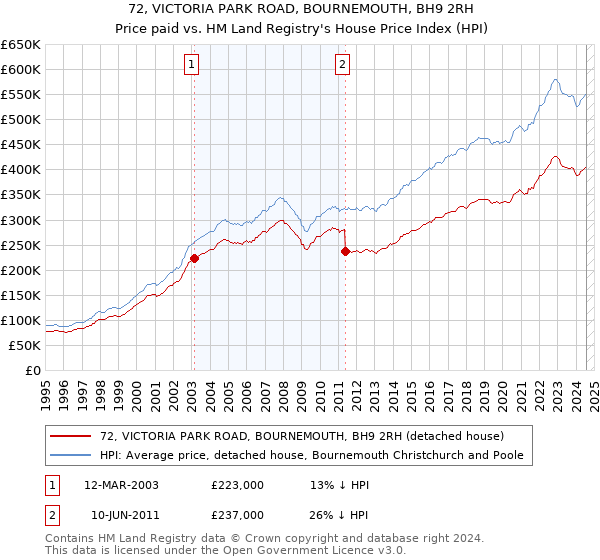 72, VICTORIA PARK ROAD, BOURNEMOUTH, BH9 2RH: Price paid vs HM Land Registry's House Price Index