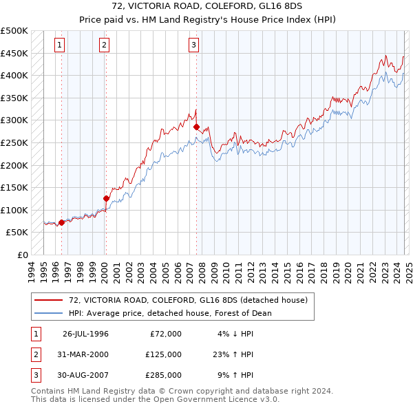 72, VICTORIA ROAD, COLEFORD, GL16 8DS: Price paid vs HM Land Registry's House Price Index