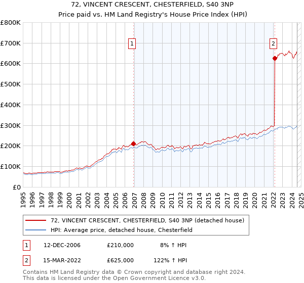 72, VINCENT CRESCENT, CHESTERFIELD, S40 3NP: Price paid vs HM Land Registry's House Price Index