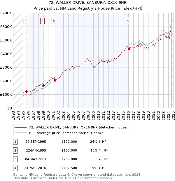 72, WALLER DRIVE, BANBURY, OX16 9NR: Price paid vs HM Land Registry's House Price Index