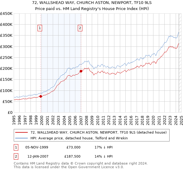 72, WALLSHEAD WAY, CHURCH ASTON, NEWPORT, TF10 9LS: Price paid vs HM Land Registry's House Price Index