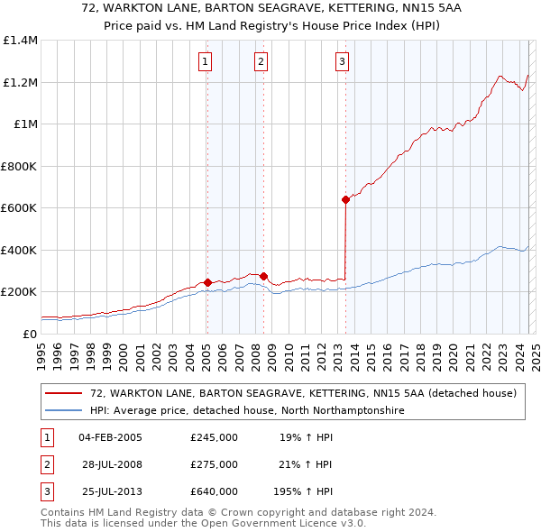 72, WARKTON LANE, BARTON SEAGRAVE, KETTERING, NN15 5AA: Price paid vs HM Land Registry's House Price Index