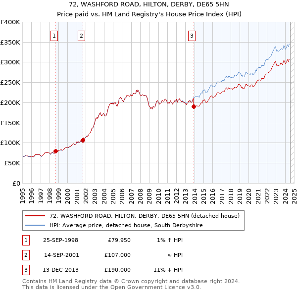 72, WASHFORD ROAD, HILTON, DERBY, DE65 5HN: Price paid vs HM Land Registry's House Price Index