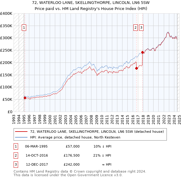 72, WATERLOO LANE, SKELLINGTHORPE, LINCOLN, LN6 5SW: Price paid vs HM Land Registry's House Price Index