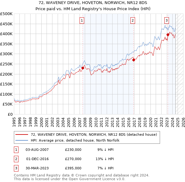 72, WAVENEY DRIVE, HOVETON, NORWICH, NR12 8DS: Price paid vs HM Land Registry's House Price Index