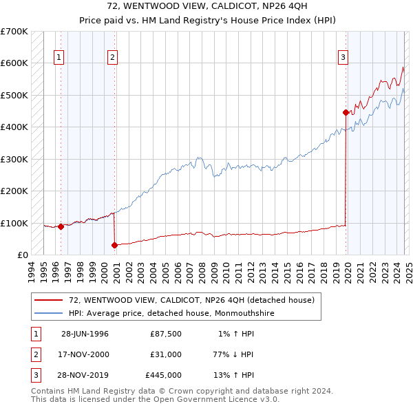 72, WENTWOOD VIEW, CALDICOT, NP26 4QH: Price paid vs HM Land Registry's House Price Index