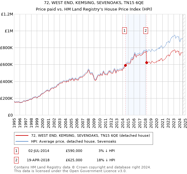 72, WEST END, KEMSING, SEVENOAKS, TN15 6QE: Price paid vs HM Land Registry's House Price Index