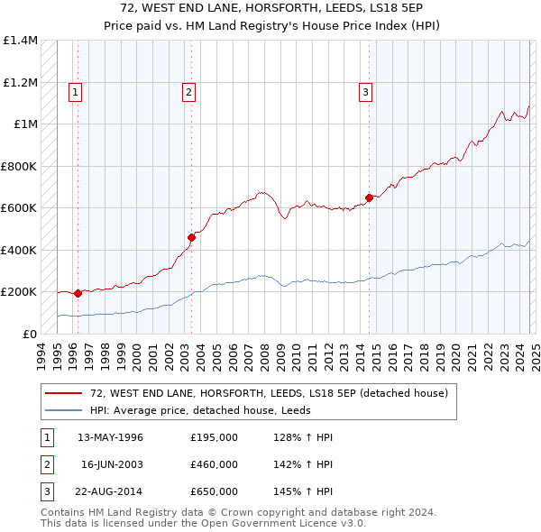 72, WEST END LANE, HORSFORTH, LEEDS, LS18 5EP: Price paid vs HM Land Registry's House Price Index