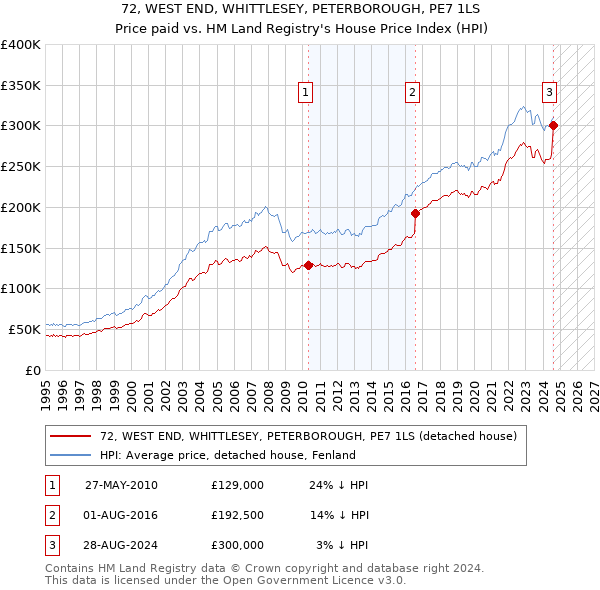 72, WEST END, WHITTLESEY, PETERBOROUGH, PE7 1LS: Price paid vs HM Land Registry's House Price Index