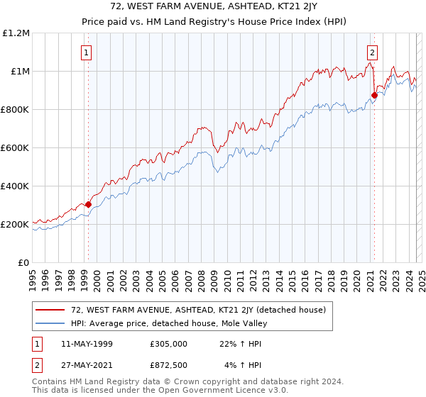 72, WEST FARM AVENUE, ASHTEAD, KT21 2JY: Price paid vs HM Land Registry's House Price Index