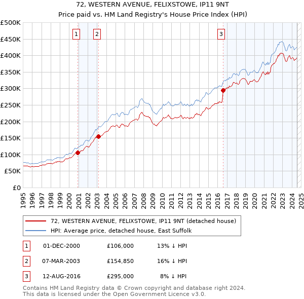 72, WESTERN AVENUE, FELIXSTOWE, IP11 9NT: Price paid vs HM Land Registry's House Price Index