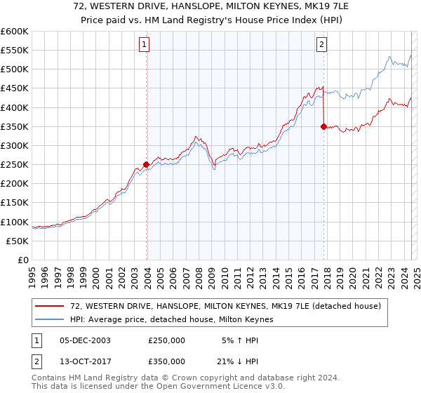 72, WESTERN DRIVE, HANSLOPE, MILTON KEYNES, MK19 7LE: Price paid vs HM Land Registry's House Price Index