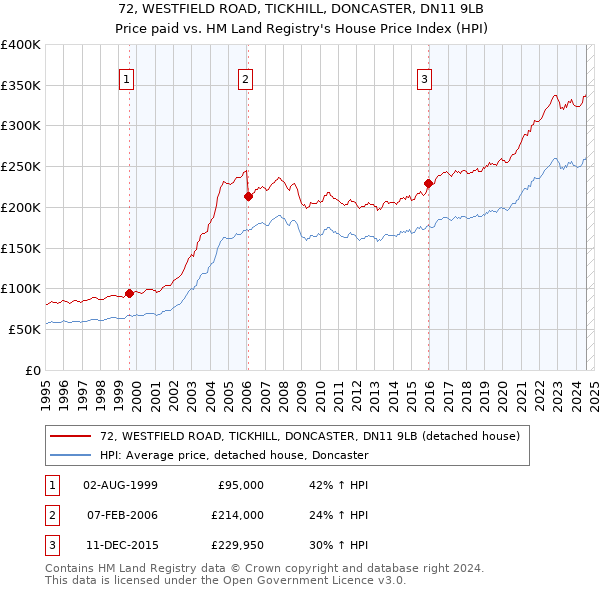 72, WESTFIELD ROAD, TICKHILL, DONCASTER, DN11 9LB: Price paid vs HM Land Registry's House Price Index