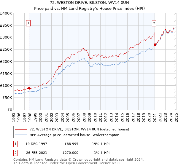 72, WESTON DRIVE, BILSTON, WV14 0UN: Price paid vs HM Land Registry's House Price Index