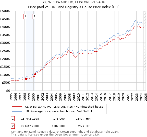 72, WESTWARD HO, LEISTON, IP16 4HU: Price paid vs HM Land Registry's House Price Index