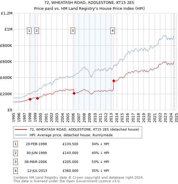 72, WHEATASH ROAD, ADDLESTONE, KT15 2ES: Price paid vs HM Land Registry's House Price Index