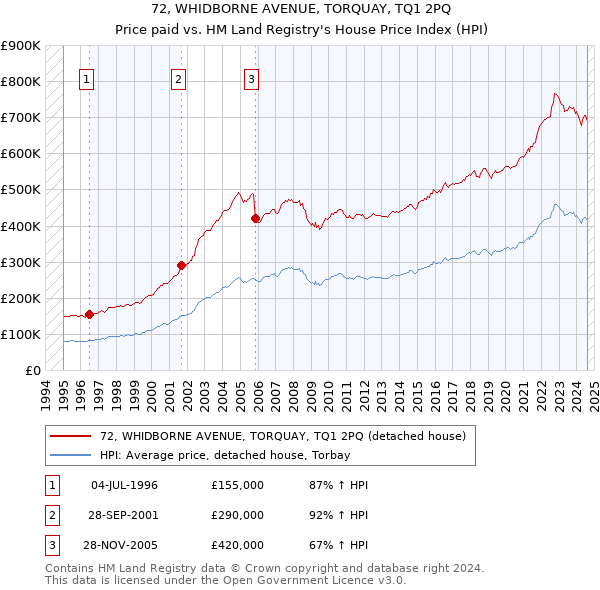 72, WHIDBORNE AVENUE, TORQUAY, TQ1 2PQ: Price paid vs HM Land Registry's House Price Index