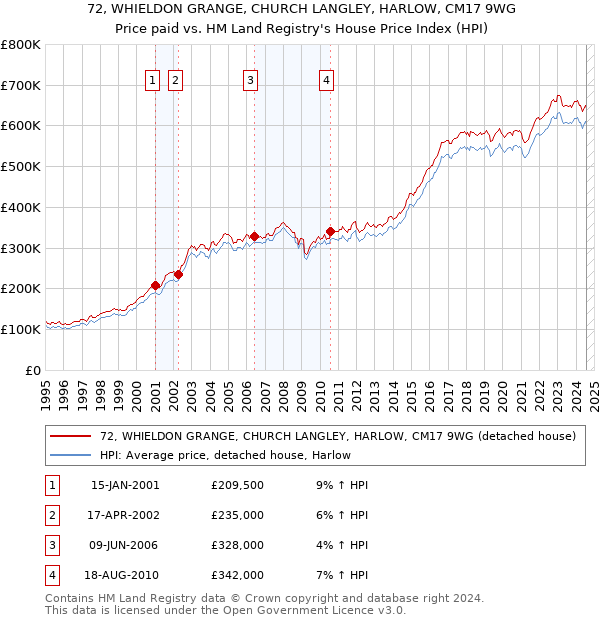 72, WHIELDON GRANGE, CHURCH LANGLEY, HARLOW, CM17 9WG: Price paid vs HM Land Registry's House Price Index