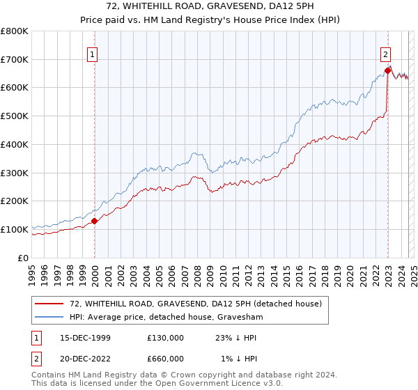 72, WHITEHILL ROAD, GRAVESEND, DA12 5PH: Price paid vs HM Land Registry's House Price Index