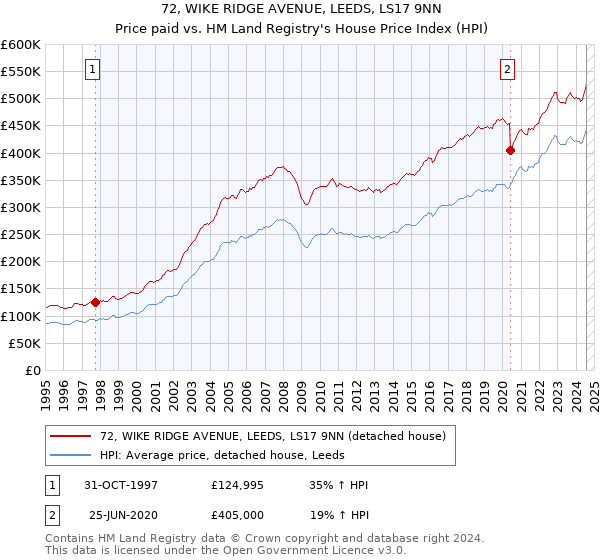 72, WIKE RIDGE AVENUE, LEEDS, LS17 9NN: Price paid vs HM Land Registry's House Price Index