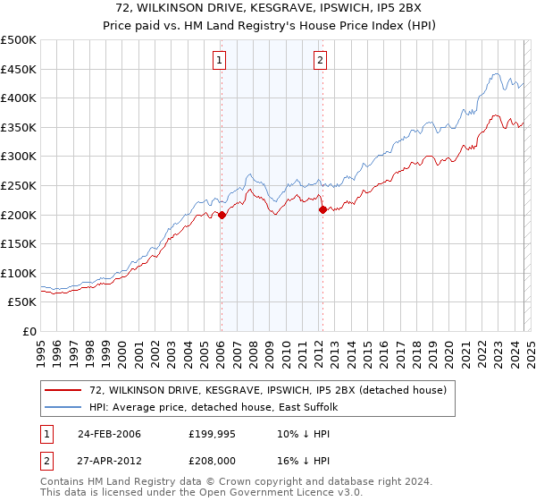 72, WILKINSON DRIVE, KESGRAVE, IPSWICH, IP5 2BX: Price paid vs HM Land Registry's House Price Index