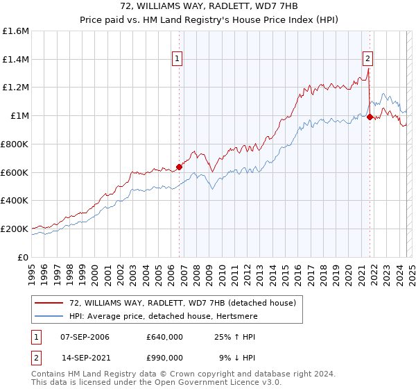 72, WILLIAMS WAY, RADLETT, WD7 7HB: Price paid vs HM Land Registry's House Price Index