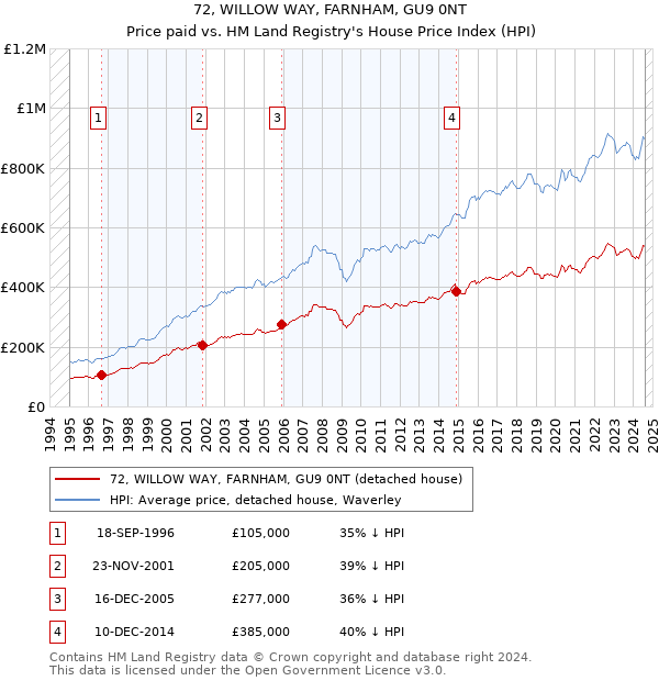 72, WILLOW WAY, FARNHAM, GU9 0NT: Price paid vs HM Land Registry's House Price Index