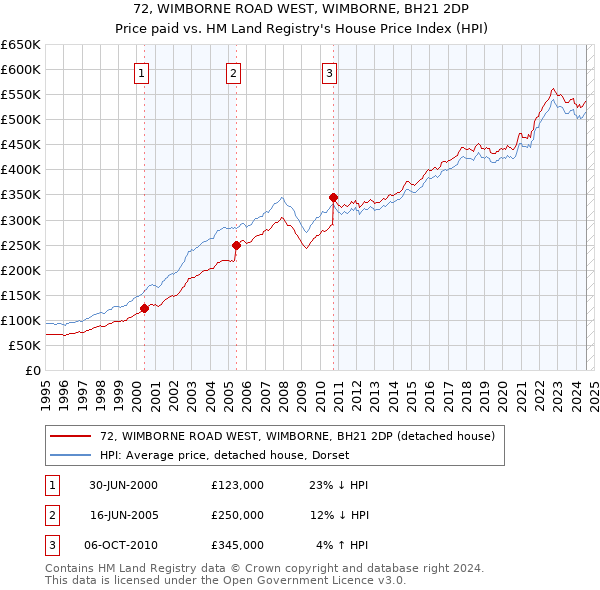 72, WIMBORNE ROAD WEST, WIMBORNE, BH21 2DP: Price paid vs HM Land Registry's House Price Index