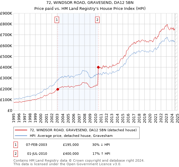 72, WINDSOR ROAD, GRAVESEND, DA12 5BN: Price paid vs HM Land Registry's House Price Index