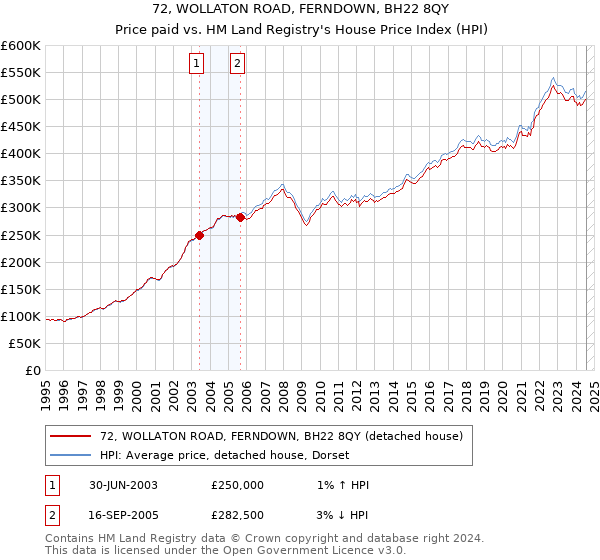 72, WOLLATON ROAD, FERNDOWN, BH22 8QY: Price paid vs HM Land Registry's House Price Index