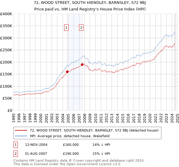 72, WOOD STREET, SOUTH HIENDLEY, BARNSLEY, S72 9BJ: Price paid vs HM Land Registry's House Price Index