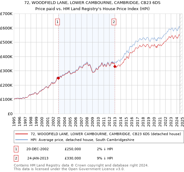 72, WOODFIELD LANE, LOWER CAMBOURNE, CAMBRIDGE, CB23 6DS: Price paid vs HM Land Registry's House Price Index