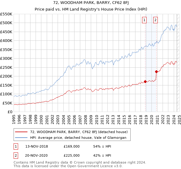 72, WOODHAM PARK, BARRY, CF62 8FJ: Price paid vs HM Land Registry's House Price Index