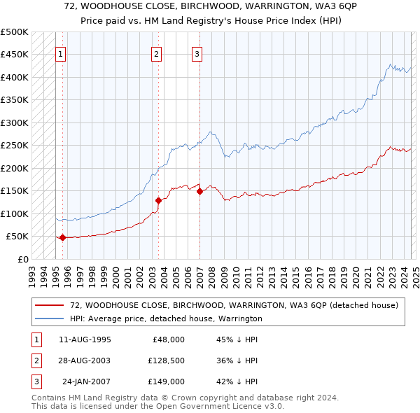 72, WOODHOUSE CLOSE, BIRCHWOOD, WARRINGTON, WA3 6QP: Price paid vs HM Land Registry's House Price Index